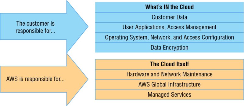 Diagram shows two arrows point to two boxes. First arrow is labeled customer is responsible for which leads to what&rsquo;s in cloud which is: customer data, user applications, access management, operating system, et cetera. Second arrow is labeled A W S is responsible for which leads to cloud itself.