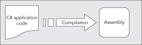 Diagrammatic illustration of C# application code compiled into CIL, which is stored in an assembly.