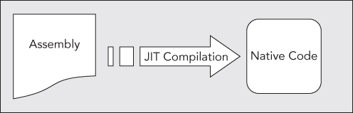 Diagrammatic illustration of a code which is compiled into native code using a JIT compilation.