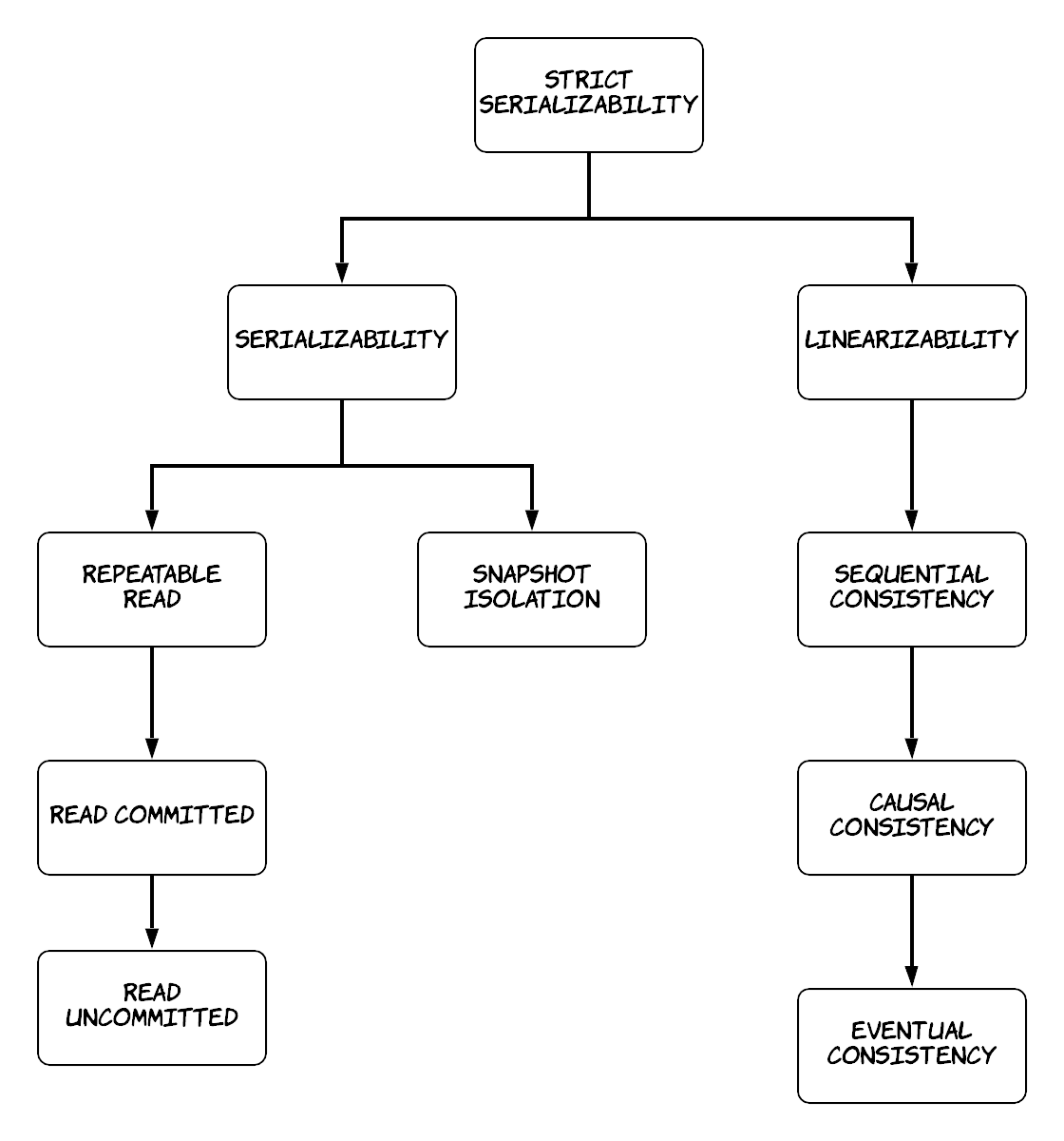 Figure 17: Hierarchy of consistency