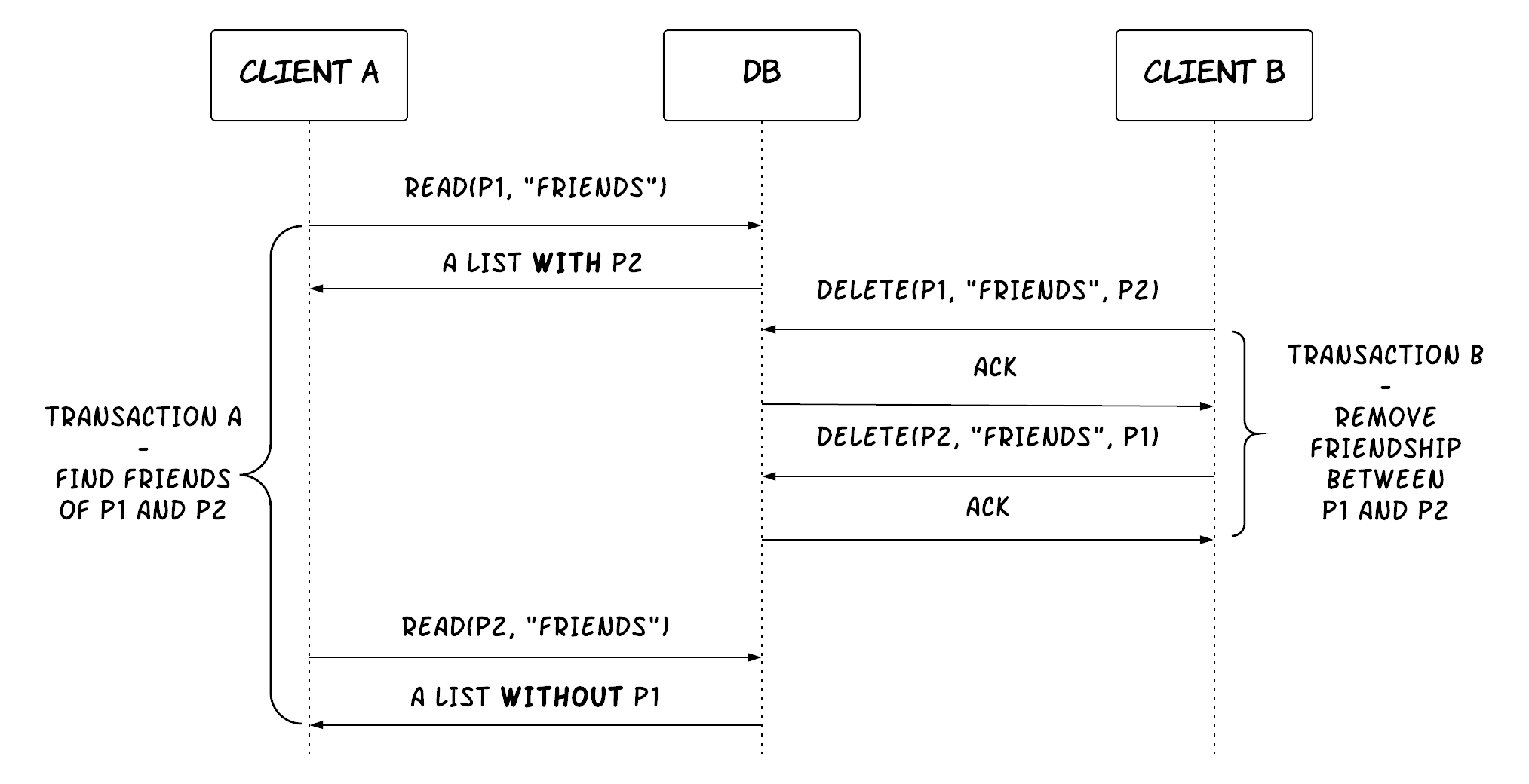 Figure 13: Example of a read skew