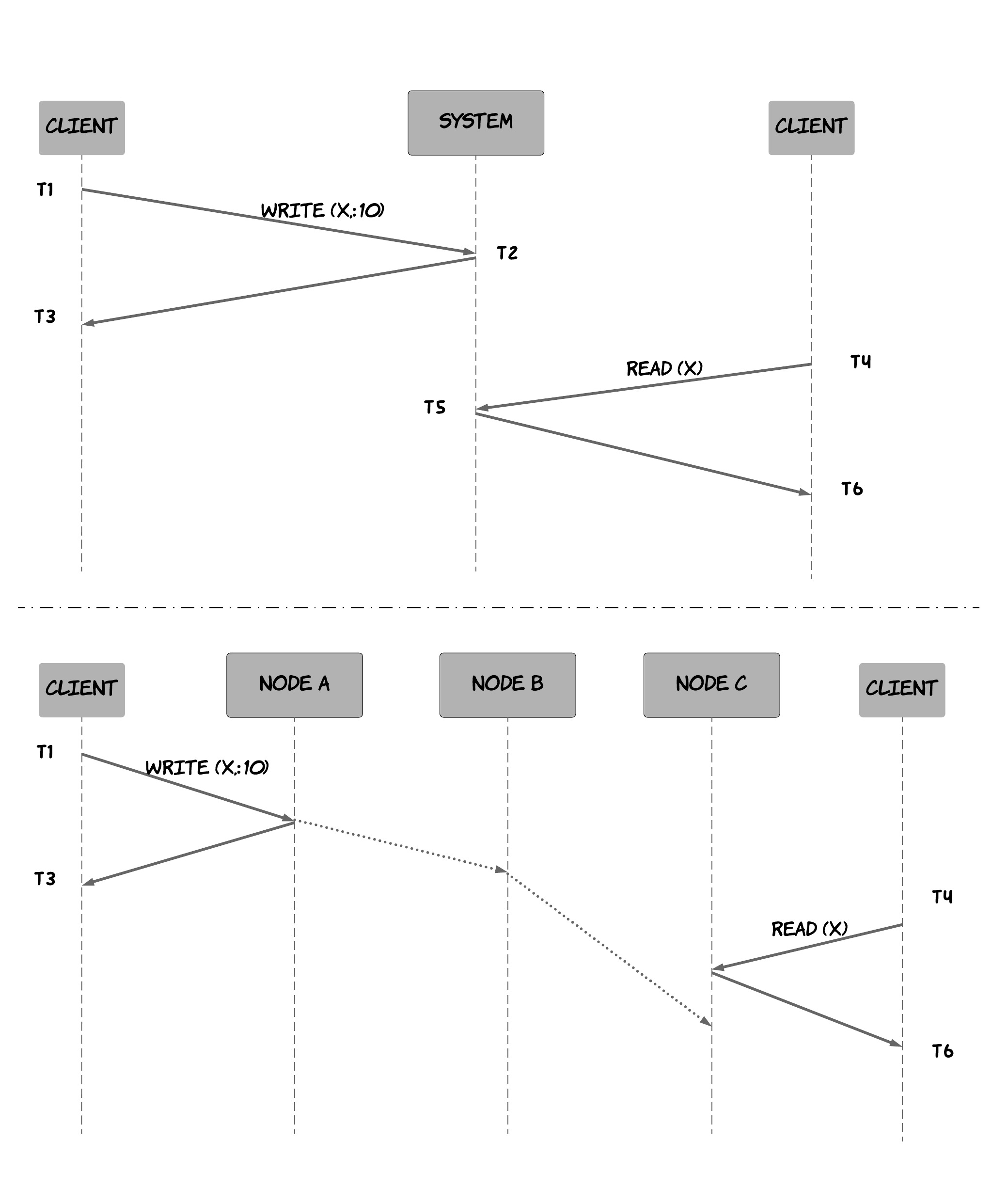 Figure 11: Why linearizability is not obvious in a distributed system