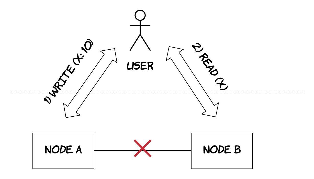 Figure 9: Handling a network partition in a distributed system