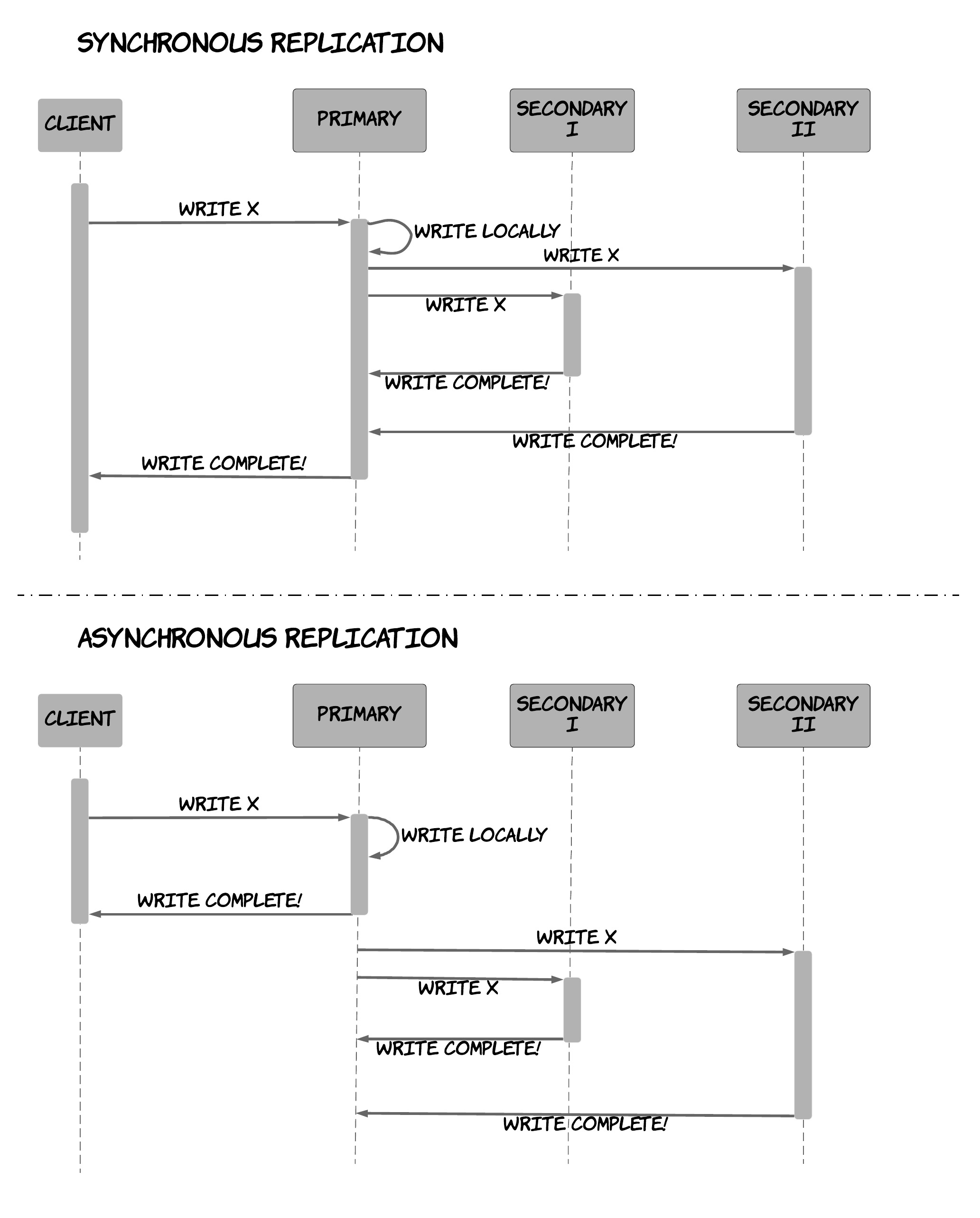 Figure 7: Synchronous vs asynchronous replication