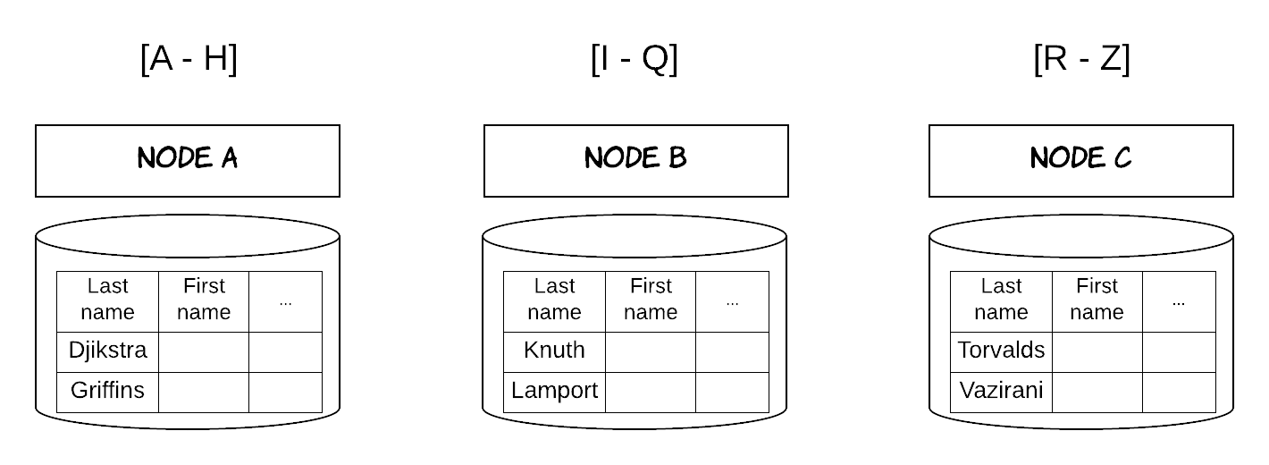 Figure 5: Horizontal Partitioning using alphabetical order