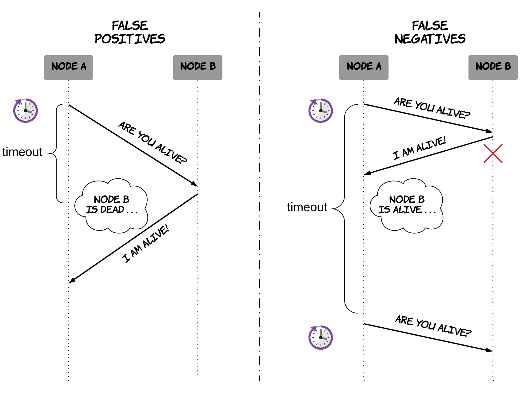 Figure 3: Trade-offs in failure detection