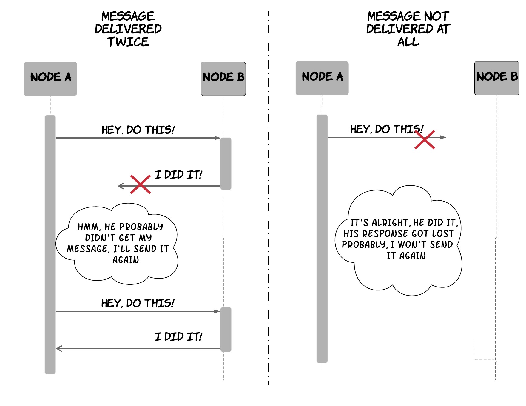 Figure 2: Intricacies of a non-reliable network in distributed systems