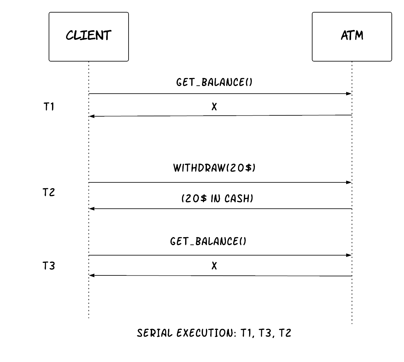 Figure 16: Why serializability is not enough sometimes