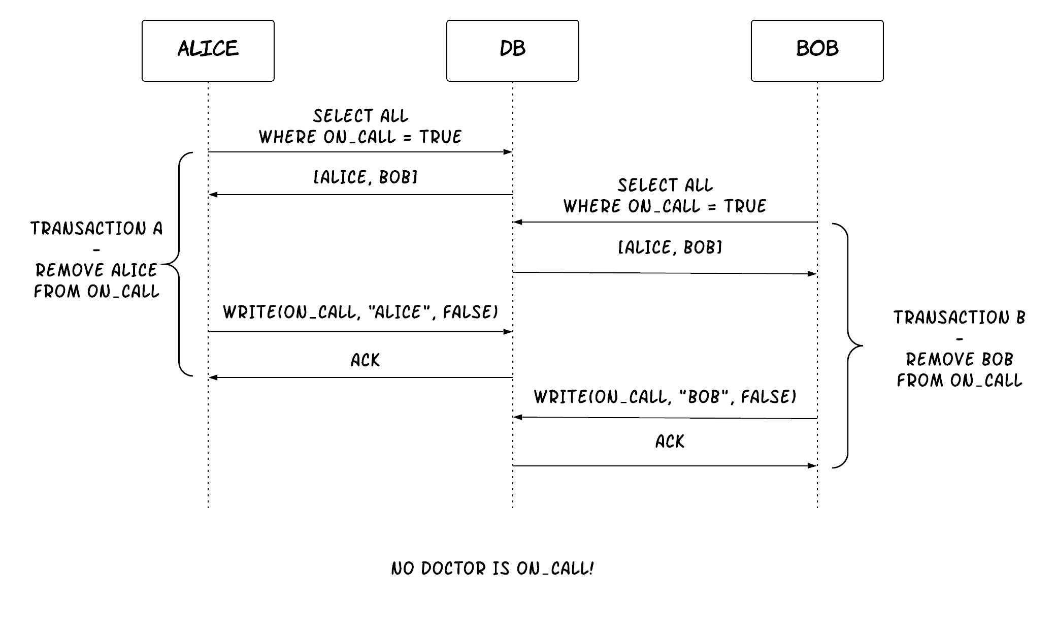 Figure 14: Example of a write skew