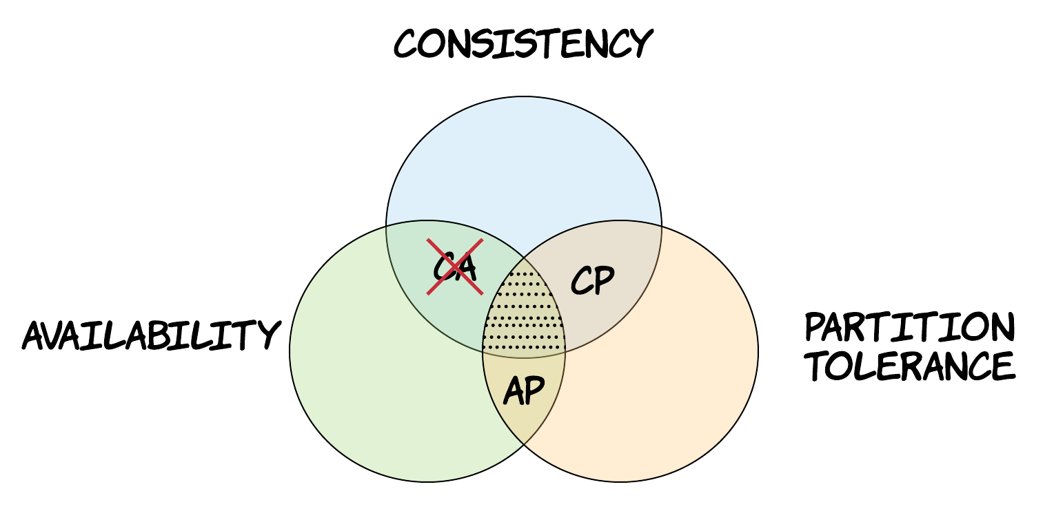 Figure 10: Categories of distributed systems according to the CAP theorem