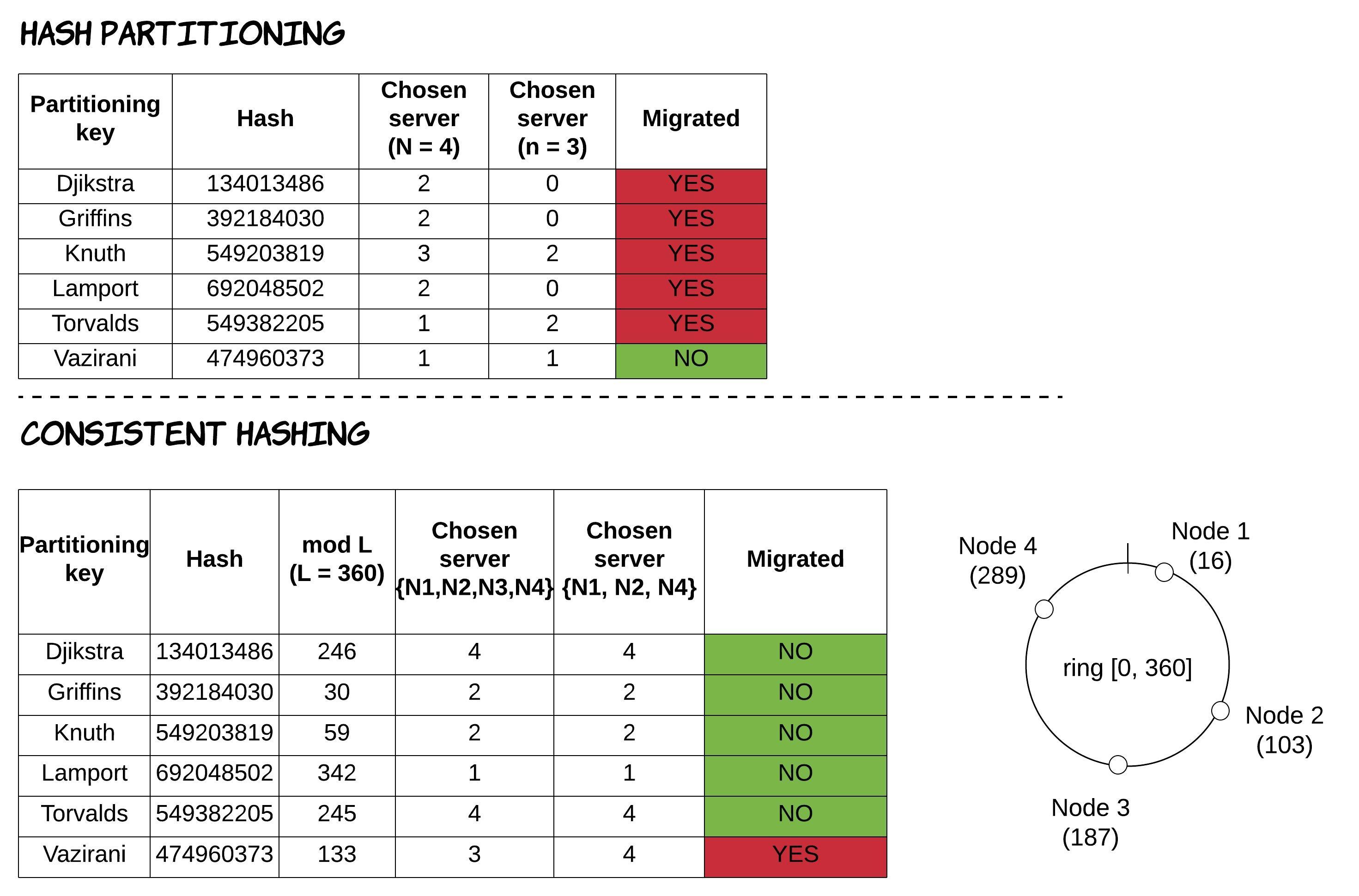 Figure 6: Re-partitioning, when a node (N3) is removed, in hash partitioning and consistent hashing