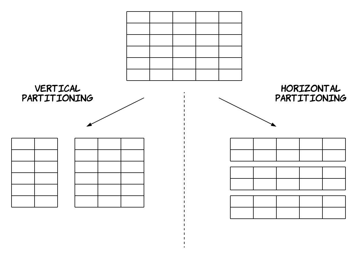 Figure 4: Vertical and Horizontal Partitioning