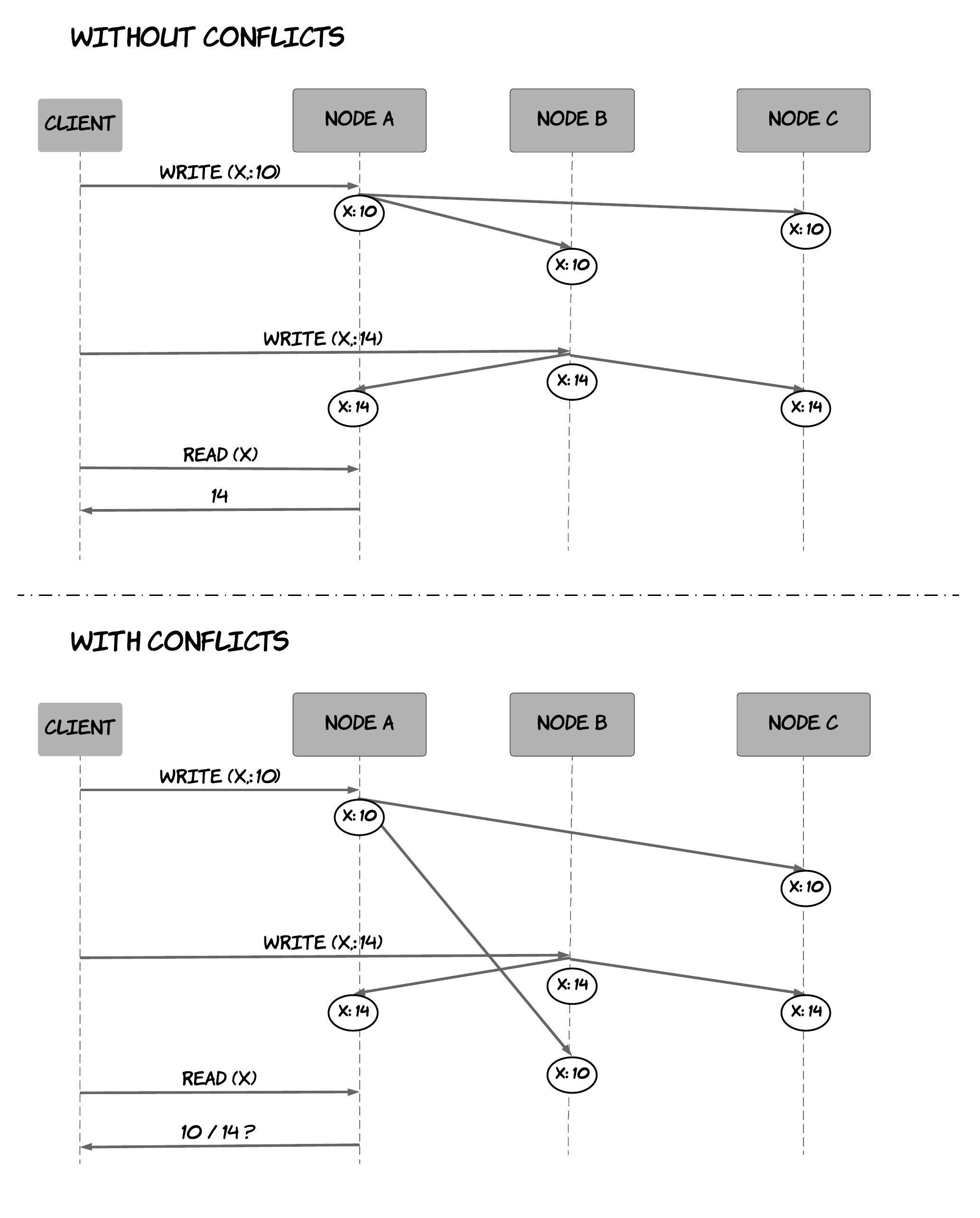 Figure 8: Conflicts in multi-master replication