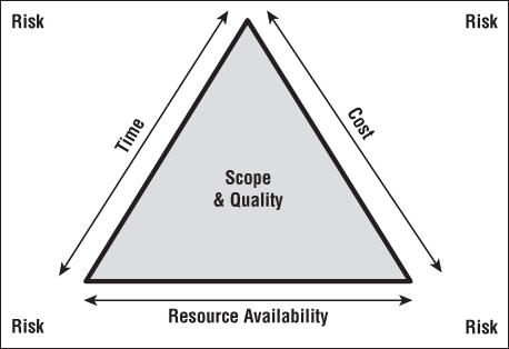 A triangle labeled scope and quality, placed inside a box with 4 corners labeled risk. The sides of the triangle are labeled time, cost, and resource availability.