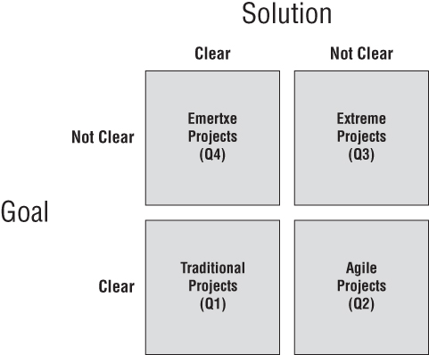 A four-quadrant matrix of project landscape with goal and solution characteristics and clear and not clear values. The quadrants are labeled traditional (Q1), agile (Q2), extreme (Q3), and emertxe (Q4) projects.