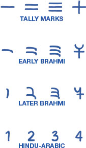 Image showing symbols for numbers from different systems and different times. The symbols for 1, 2, 3, and 4 are written as tally marks, according to early Brahmi and later Brahmi, and as Hindu-Arabic numerals.