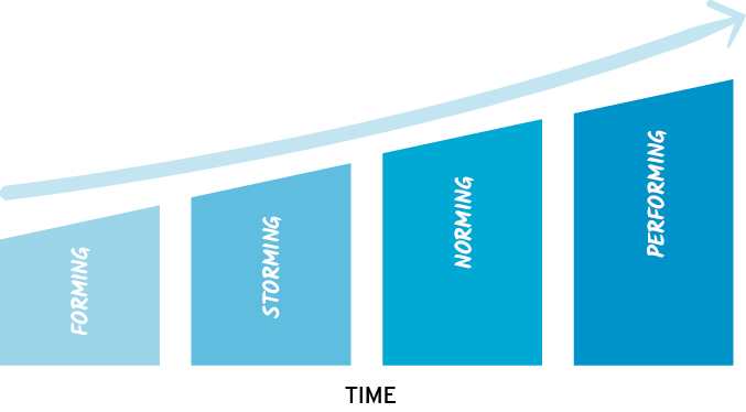 The figure shows four stages of team development. A forward arrow in increasing pattern along with these stages forming, storming, norming and performing can be seen. 