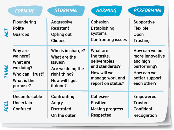 The figure shows a four-column table illustrating four stages of team development with three different lenses. The column headers are forming, storming, norming and performing. The row wise data shown in the table are as follows: Row 1: For forming act as: Floundering, Polite and Guarded; for storming act as: Aggressive, Resistant, Opting out and Cliques; for norming act as: Cohesion, Establishing systems and Confronting issues; for performing act as: Supportive, Flexible, Open and Trusting. Row 2: For forming think as: Why are we here? What are we doing? Who can I trust? What is the purpose? For storming think as: Who is in charge? What are the issues? Are we doing the right thing? How will I get it done? For norming think as: What are the tasks, deliverables and standards? How will we manage work and report on status? For performing think as: How can we be more innovative and high performing? How can we better support each other? Row 3: For forming feel as: Uncomfortable, Uncertain and Confused; for storming feel as: Confronting, Angry Frustrated and On the outer; for norming feel as: Cohesive, Positive, Making progress and Respected; for performing feel as: Empowered, Trusted, Confident and Recognition.