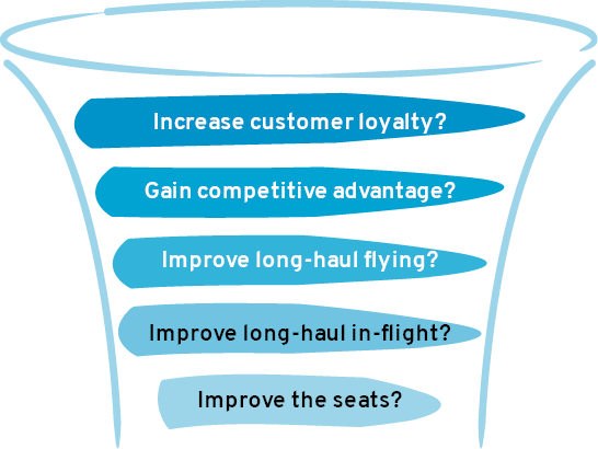 The figure shows how to zoom in and out on long-haul flights. A narrowing glass jar represents five questions with the first question appearing at the widest point and the last question appearing at the narrowest. The questions are as follows: 1. Increase customer loyalty?  2. Gain competitive advantage?  3. Improve long-haul flying?  4. Improve long-haul in-flight?  5. Improve the seats?