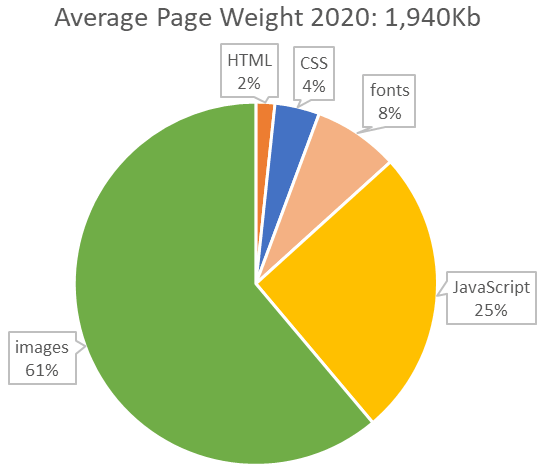 Average page weight in 2020