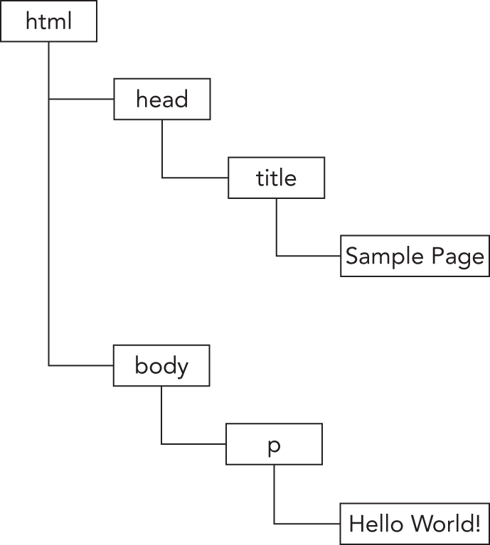 Illustration of the DOM (Document Objective Model) where developers are allowed  unprecedented level of control over content and structure.