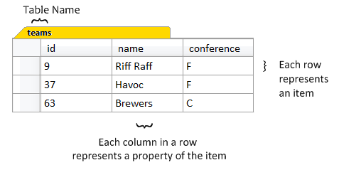 Tables have rows, and rows have columns