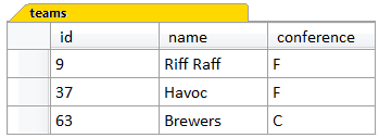 The result of the INSERT statement: three rows of data