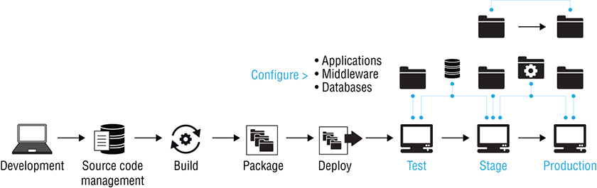 Diagram of pipeline delivery that shows development to source code management to build to package to deploy to configure applications, middleware, and database, et cetera.