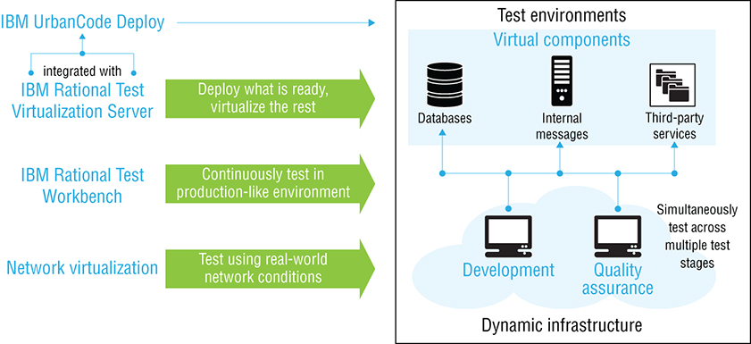 Diagram shows IBM Urban codes deploy leads to test environments with virtual components of databases, internal messages, third-party services and dynamic infrastructure, et cetera.