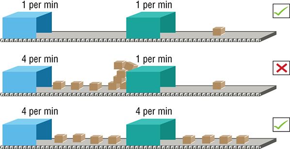 Diagram shows that if delivery process and its operation are both with 1 per min, 4 and 4 per min then speed will increase but if it is 4 and 1 per min respectively, then speed decreases.